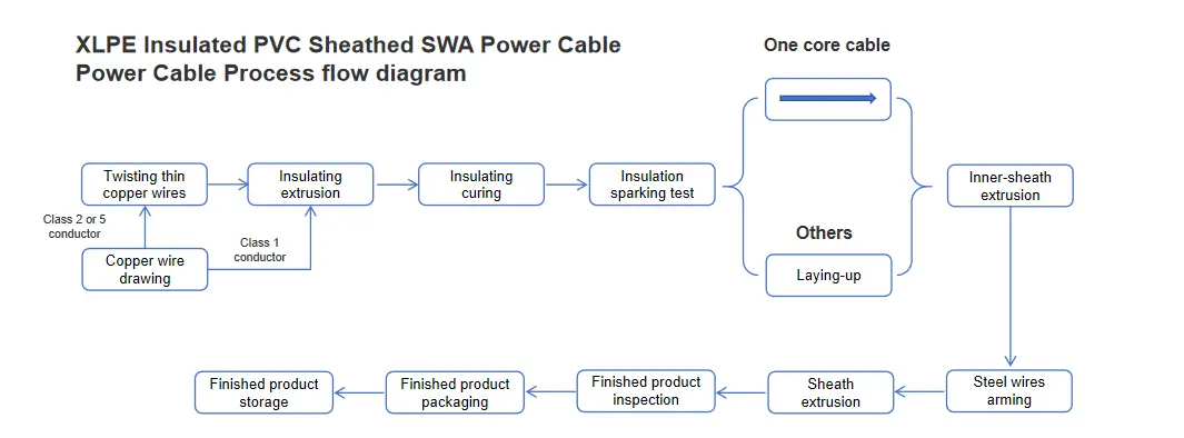 Xlpe Insulated Pvc Sheathed Swa Power Cable